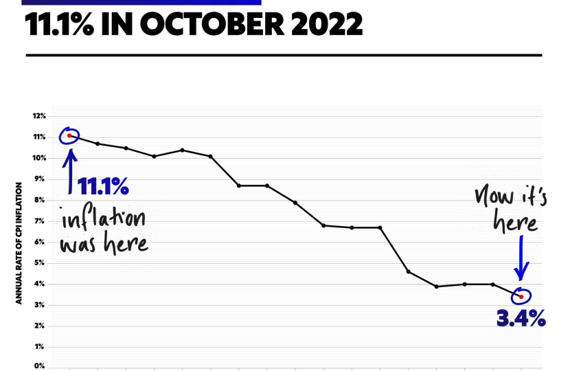 Today, inflation has fallen to 3.4% from 11.1% in October 2022. 