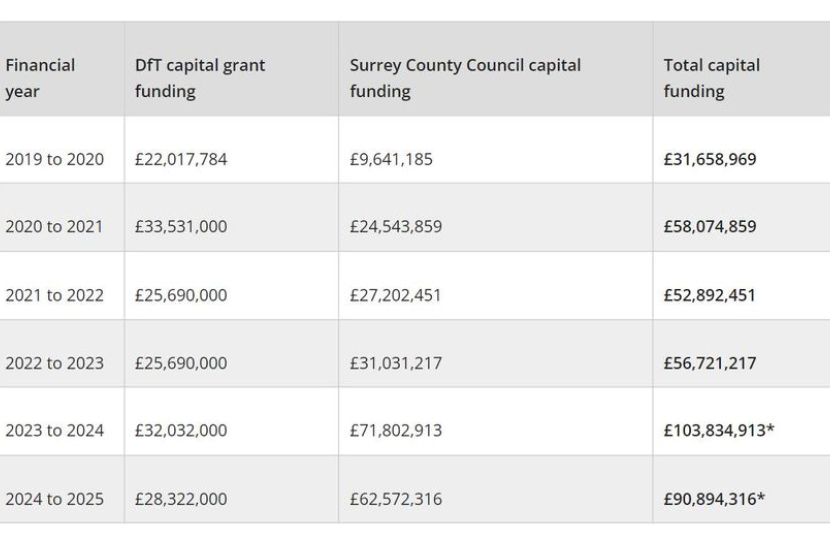 This year, Surrey will be spending almost triple what was spent on roads, pavements, bridges, drainage, safety barriers and traffic signals in 2019/20.