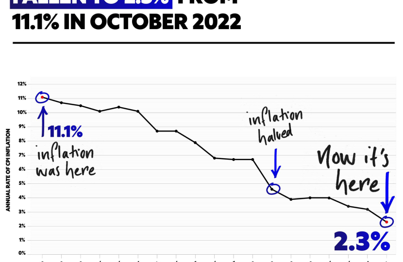 Today, inflation has fallen to 2.3% from 11.1% in October 2022