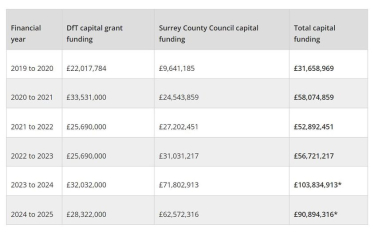 This year, Surrey will be spending almost triple what was spent on roads, pavements, bridges, drainage, safety barriers and traffic signals in 2019/20.