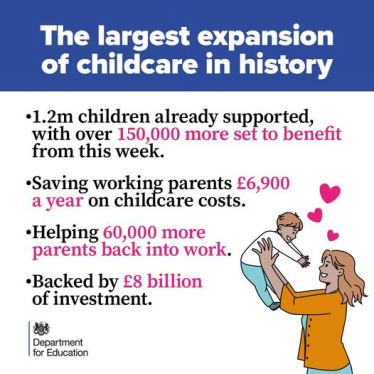 The largest expansion of childcare in history. 1.2 million children already supported, with over 150,000 more set to benefit from this week. Saving working parents £6,900 a year on childcare costs. Helping 60,000 more parents back into work. Backed by £8 billion of investment.