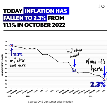 Today, inflation has fallen to 2.3% from 11.1% in October 2022